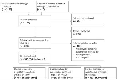 Hemodynamic Changes During Physiological and Pharmacological Stress Testing in Patients With Heart Failure: A Systematic Review and Meta-Analysis